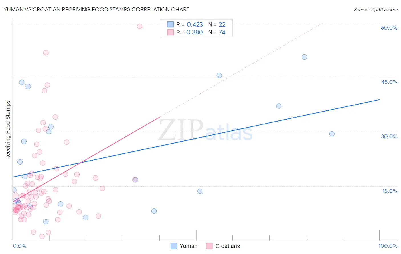 Yuman vs Croatian Receiving Food Stamps