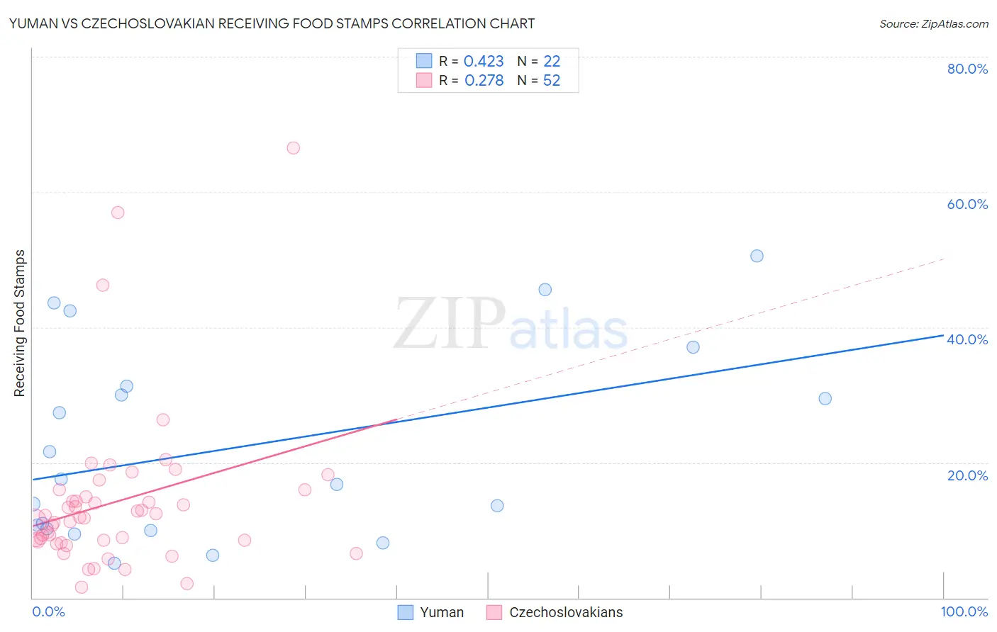 Yuman vs Czechoslovakian Receiving Food Stamps