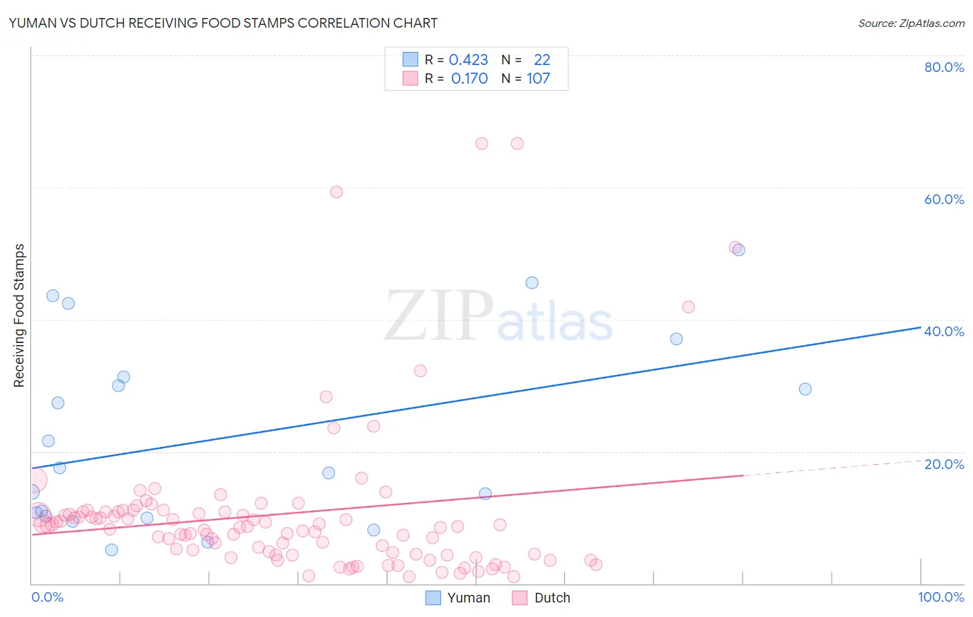 Yuman vs Dutch Receiving Food Stamps