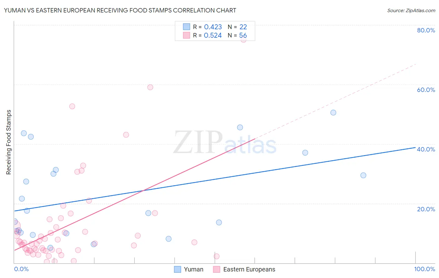 Yuman vs Eastern European Receiving Food Stamps