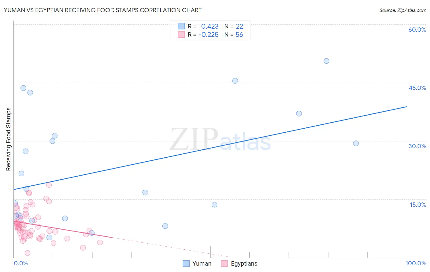 Yuman vs Egyptian Receiving Food Stamps