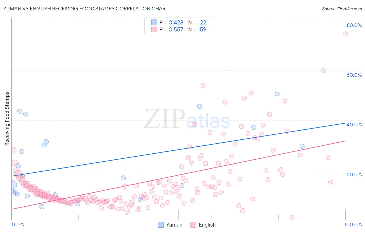 Yuman vs English Receiving Food Stamps