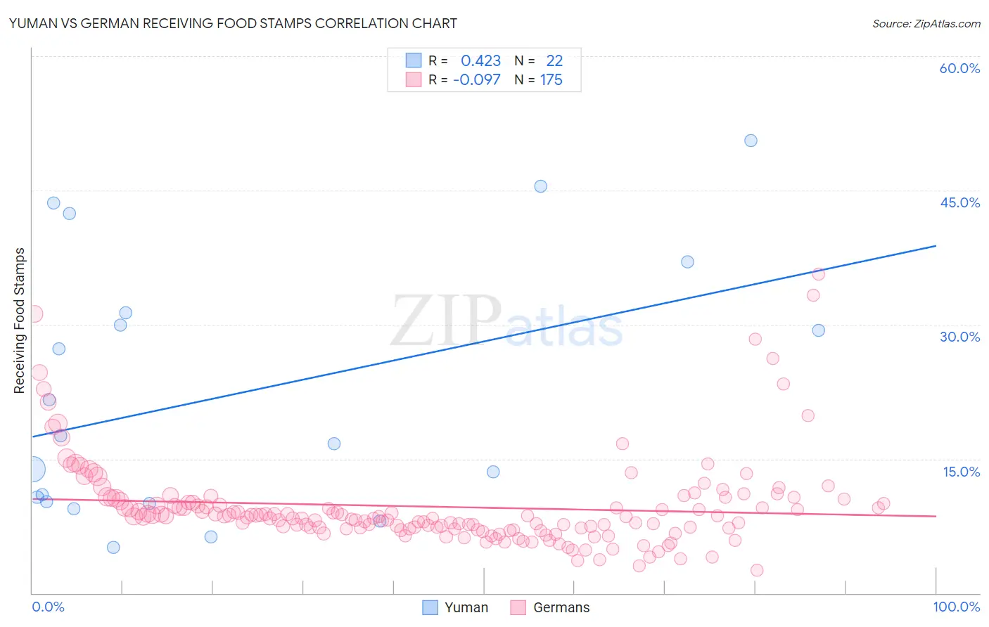 Yuman vs German Receiving Food Stamps