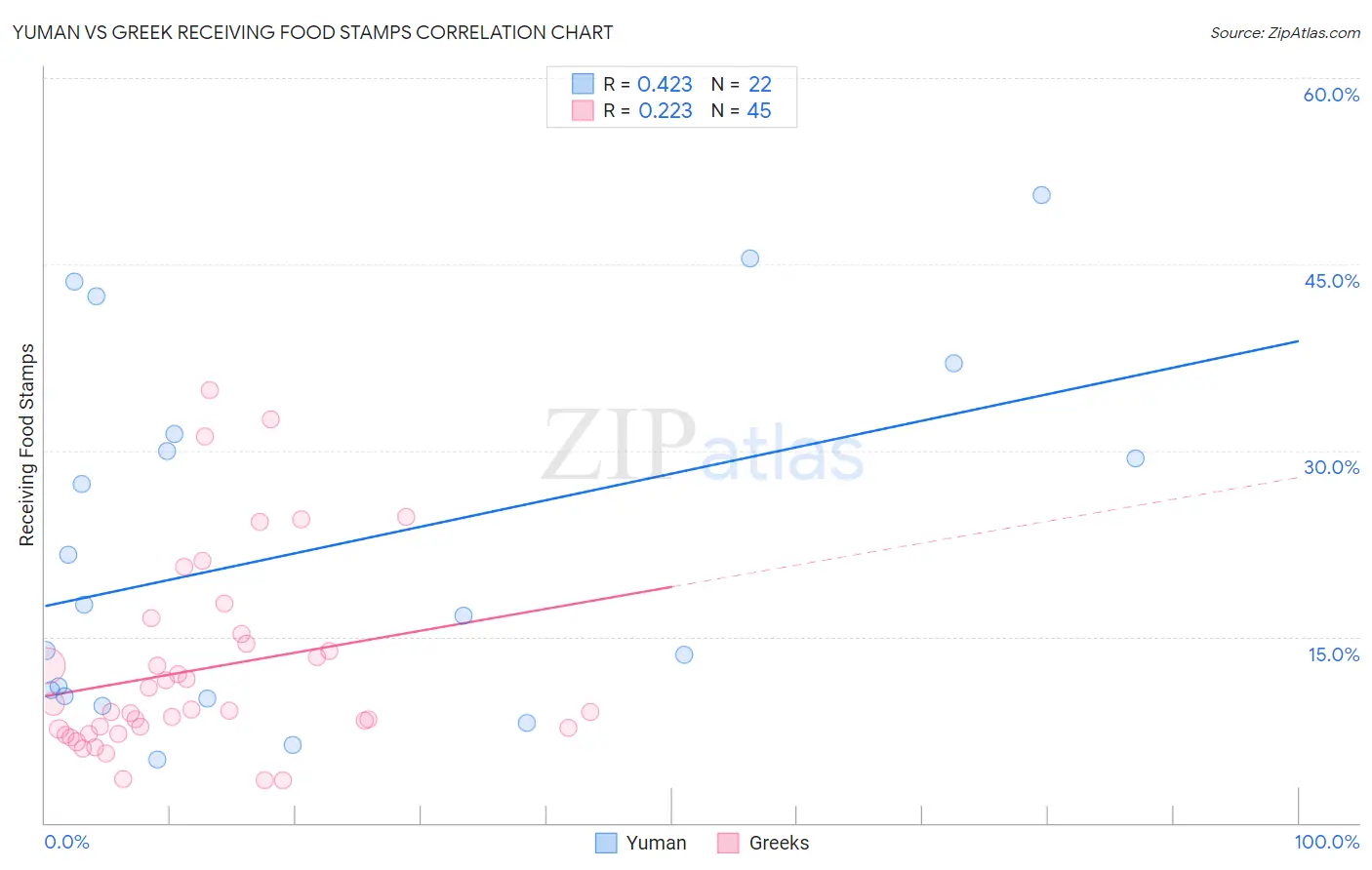 Yuman vs Greek Receiving Food Stamps