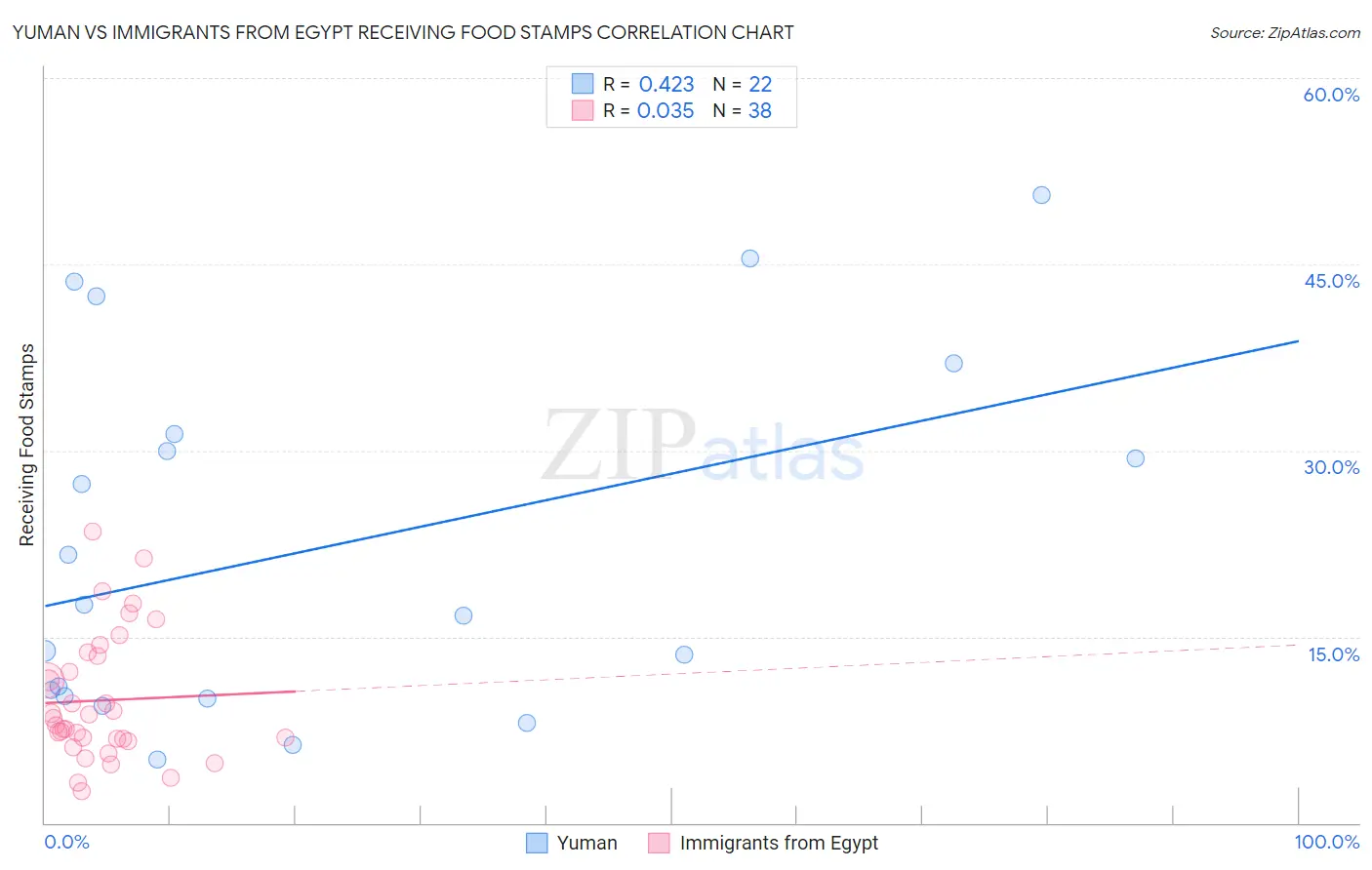 Yuman vs Immigrants from Egypt Receiving Food Stamps