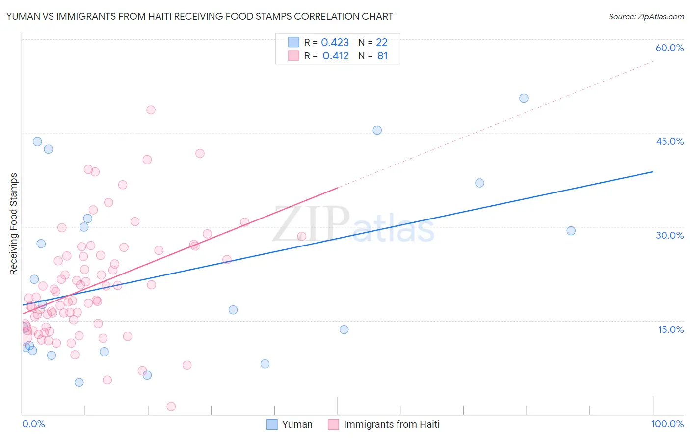 Yuman vs Immigrants from Haiti Receiving Food Stamps