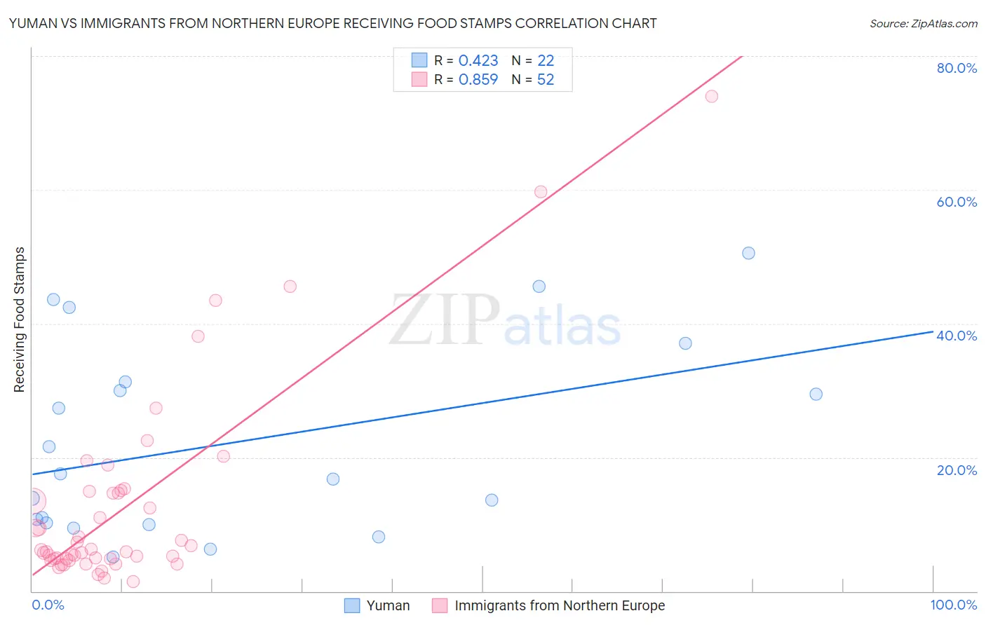 Yuman vs Immigrants from Northern Europe Receiving Food Stamps