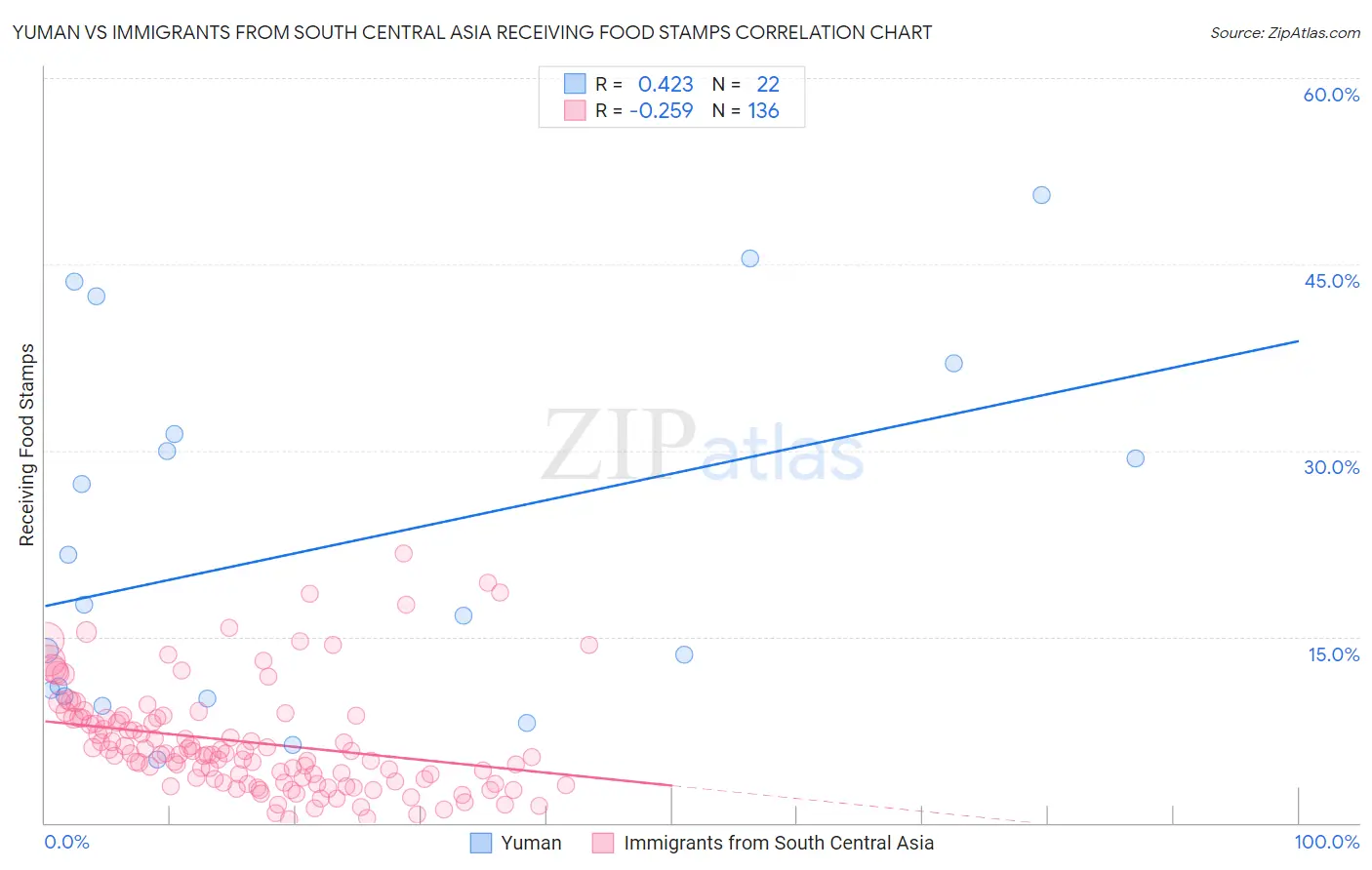 Yuman vs Immigrants from South Central Asia Receiving Food Stamps