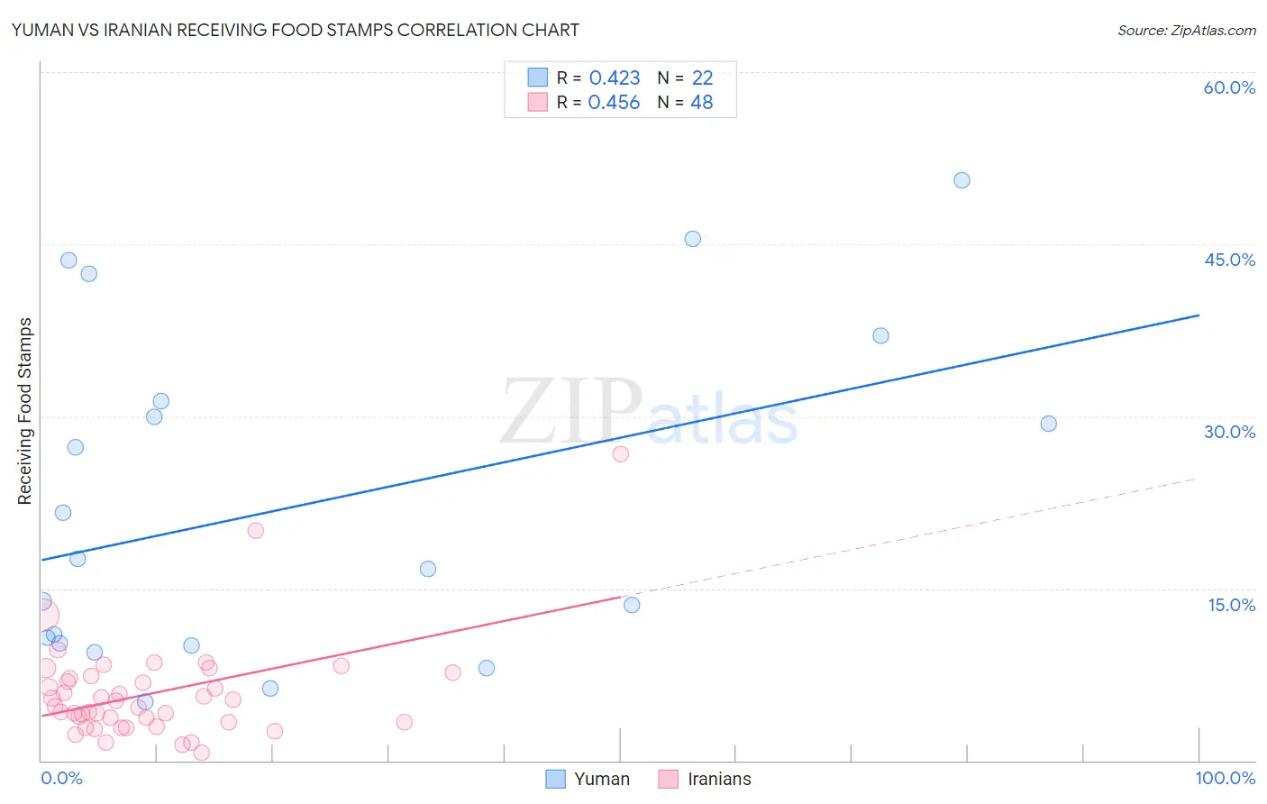 Yuman vs Iranian Receiving Food Stamps