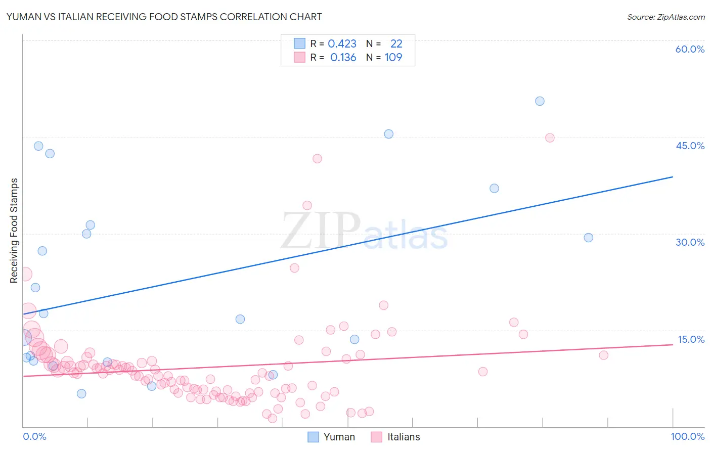 Yuman vs Italian Receiving Food Stamps