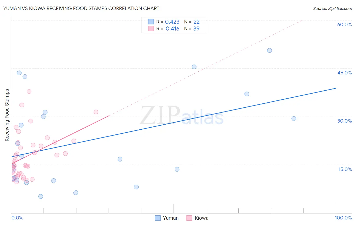 Yuman vs Kiowa Receiving Food Stamps