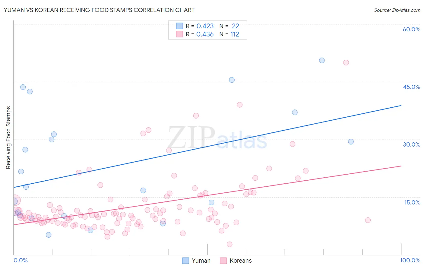 Yuman vs Korean Receiving Food Stamps