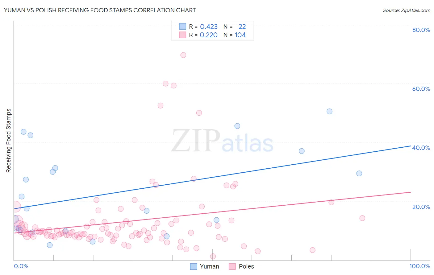 Yuman vs Polish Receiving Food Stamps