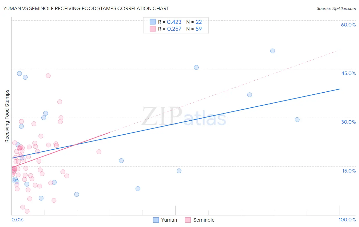 Yuman vs Seminole Receiving Food Stamps