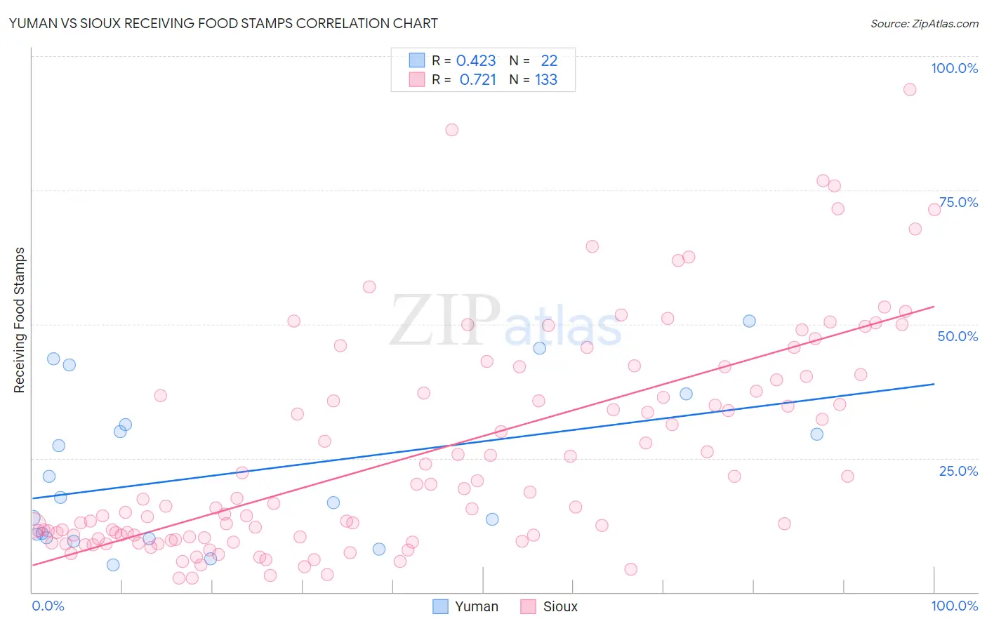 Yuman vs Sioux Receiving Food Stamps