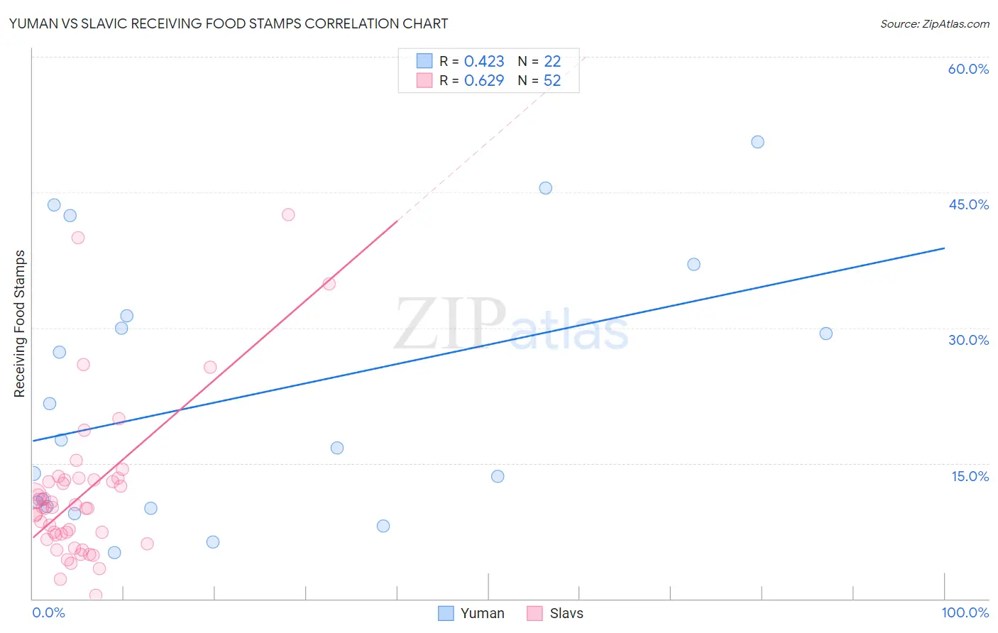 Yuman vs Slavic Receiving Food Stamps