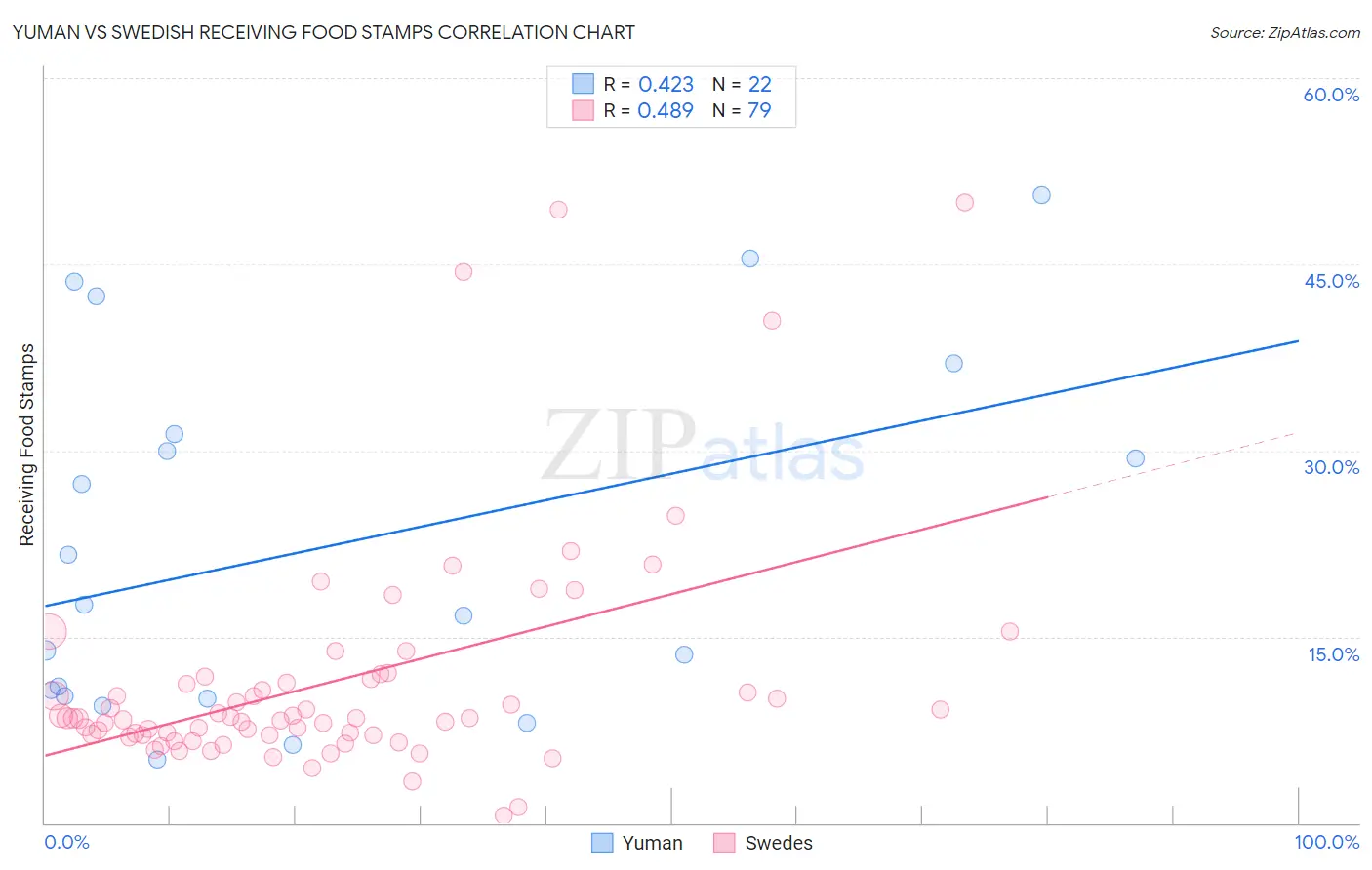 Yuman vs Swedish Receiving Food Stamps