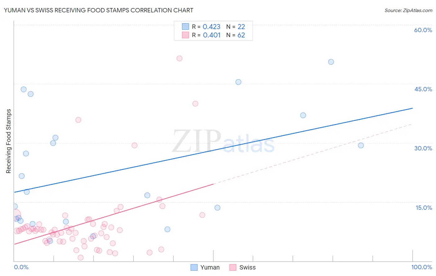 Yuman vs Swiss Receiving Food Stamps