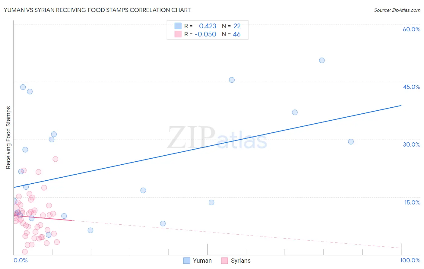 Yuman vs Syrian Receiving Food Stamps