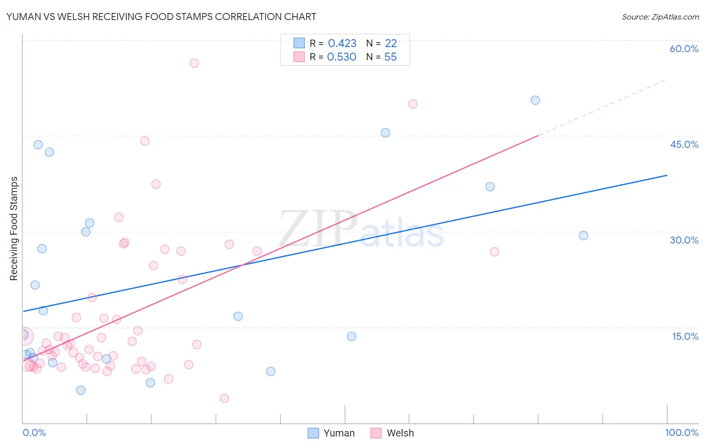 Yuman vs Welsh Receiving Food Stamps