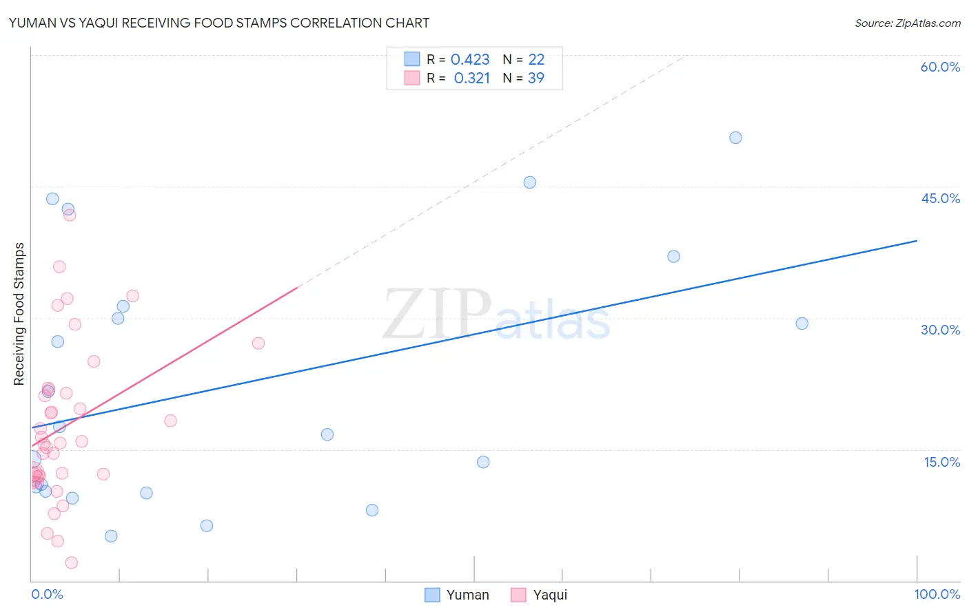 Yuman vs Yaqui Receiving Food Stamps