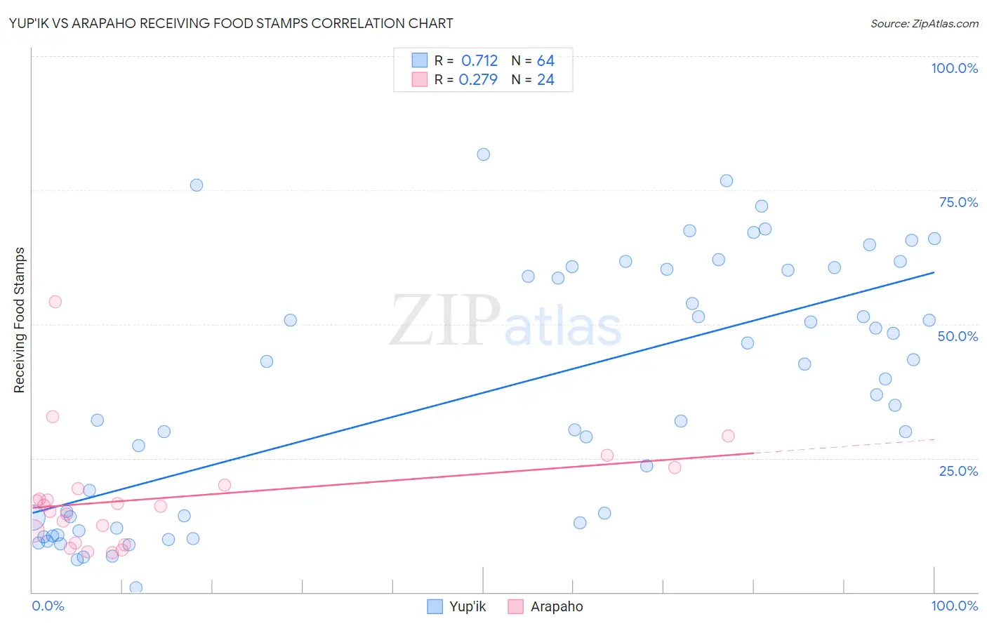 Yup'ik vs Arapaho Receiving Food Stamps