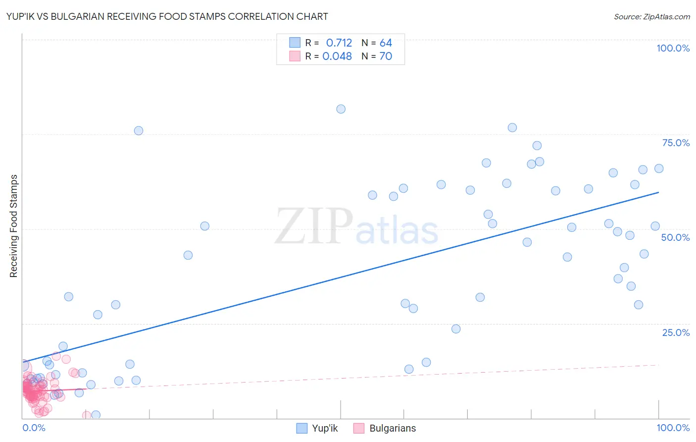 Yup'ik vs Bulgarian Receiving Food Stamps