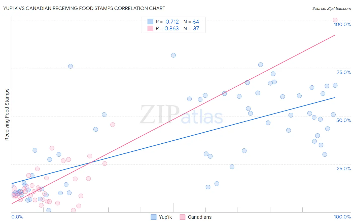 Yup'ik vs Canadian Receiving Food Stamps