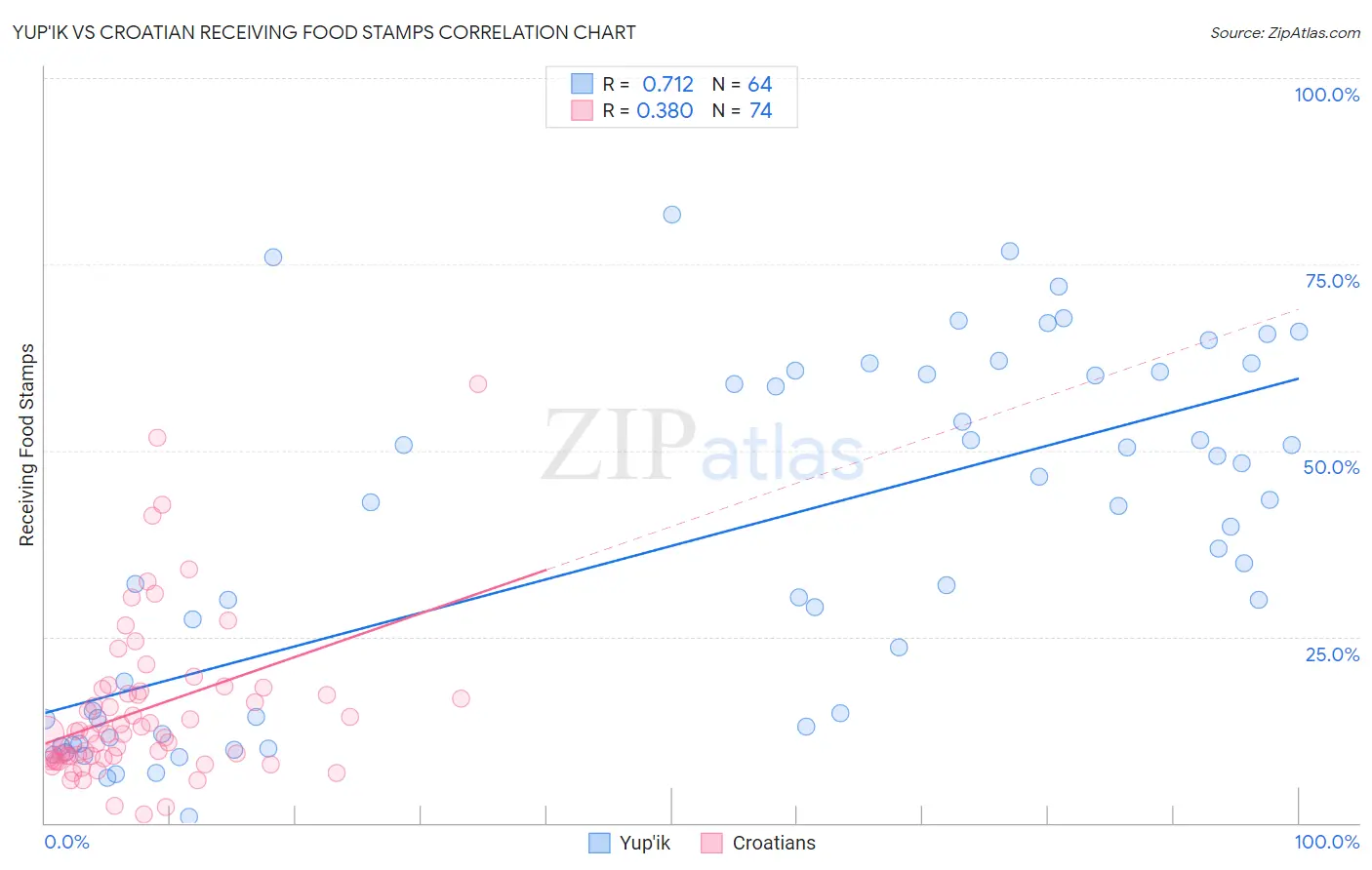 Yup'ik vs Croatian Receiving Food Stamps