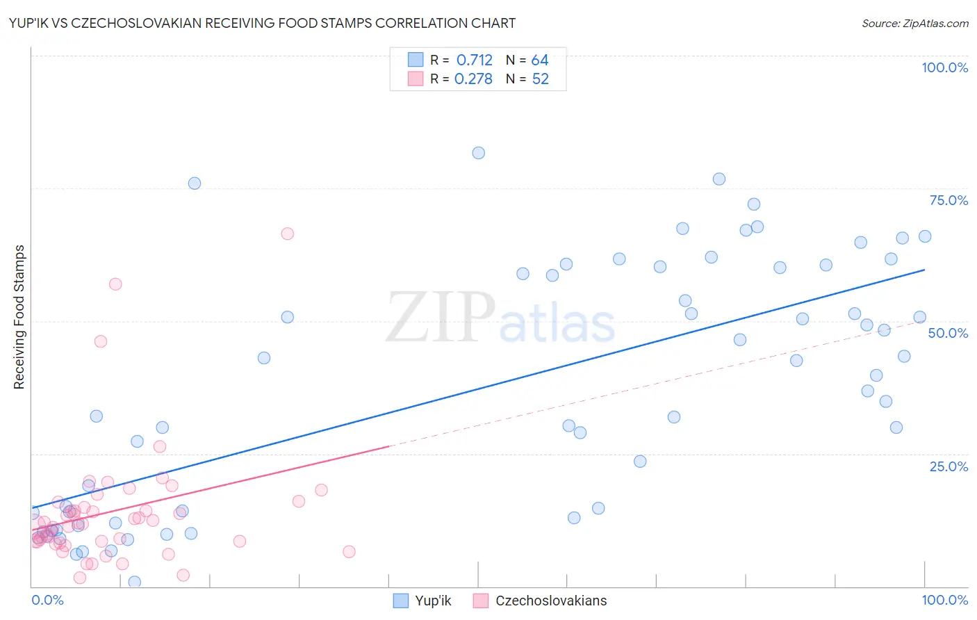 Yup'ik vs Czechoslovakian Receiving Food Stamps