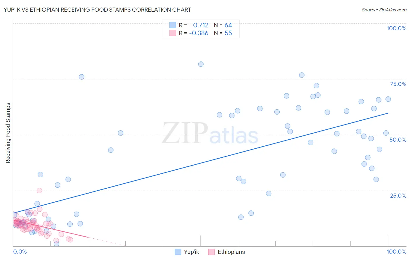 Yup'ik vs Ethiopian Receiving Food Stamps