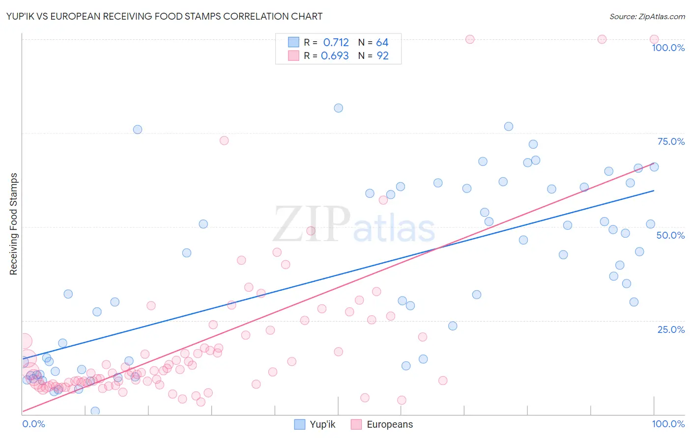 Yup'ik vs European Receiving Food Stamps