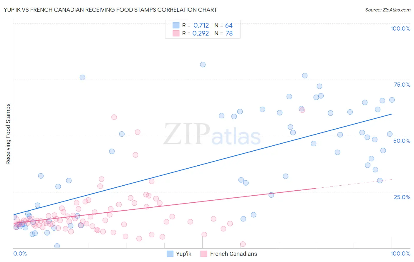 Yup'ik vs French Canadian Receiving Food Stamps