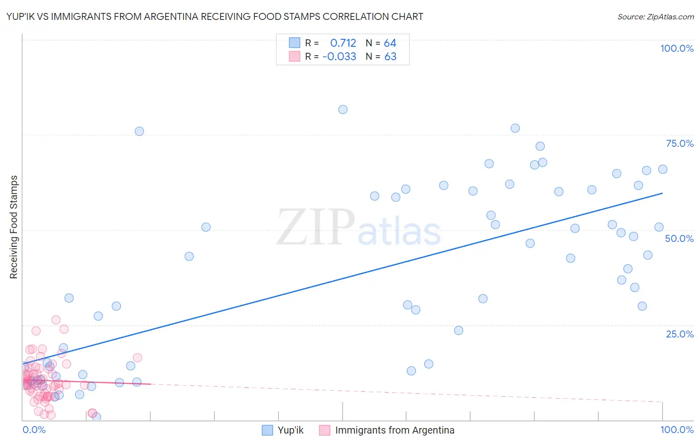 Yup'ik vs Immigrants from Argentina Receiving Food Stamps