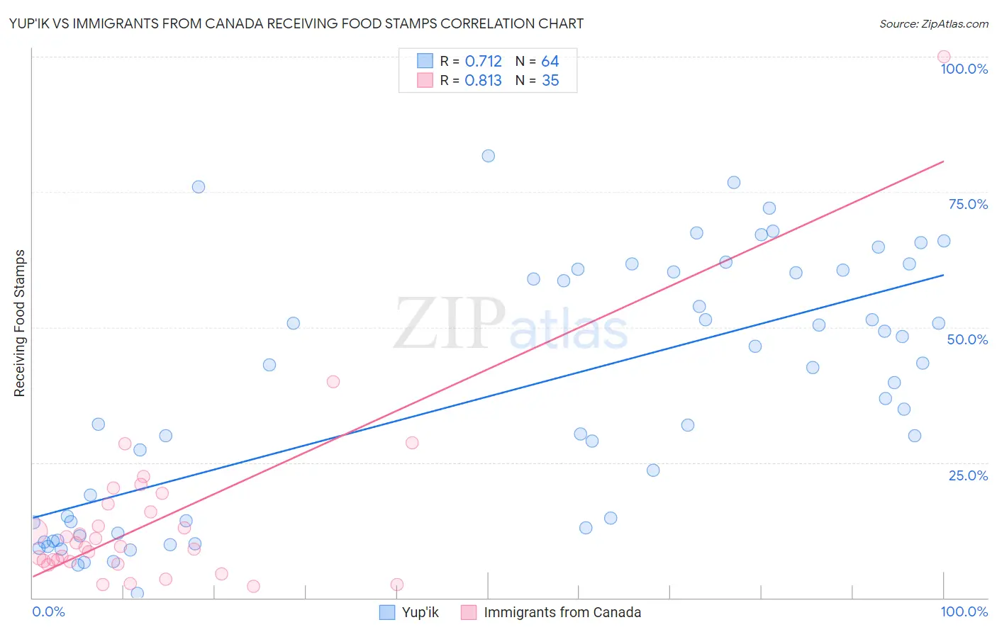 Yup'ik vs Immigrants from Canada Receiving Food Stamps