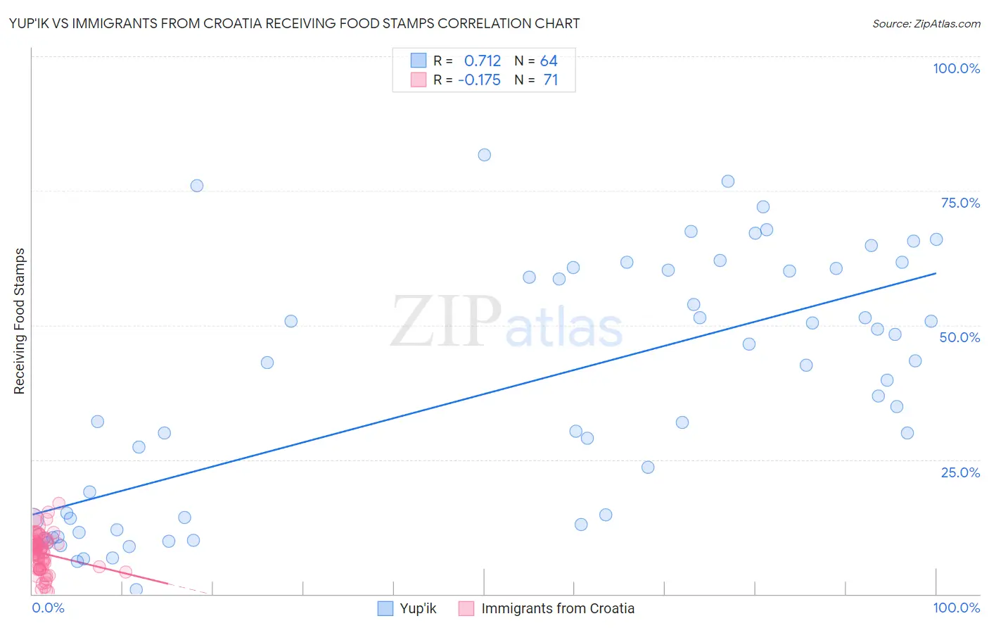 Yup'ik vs Immigrants from Croatia Receiving Food Stamps