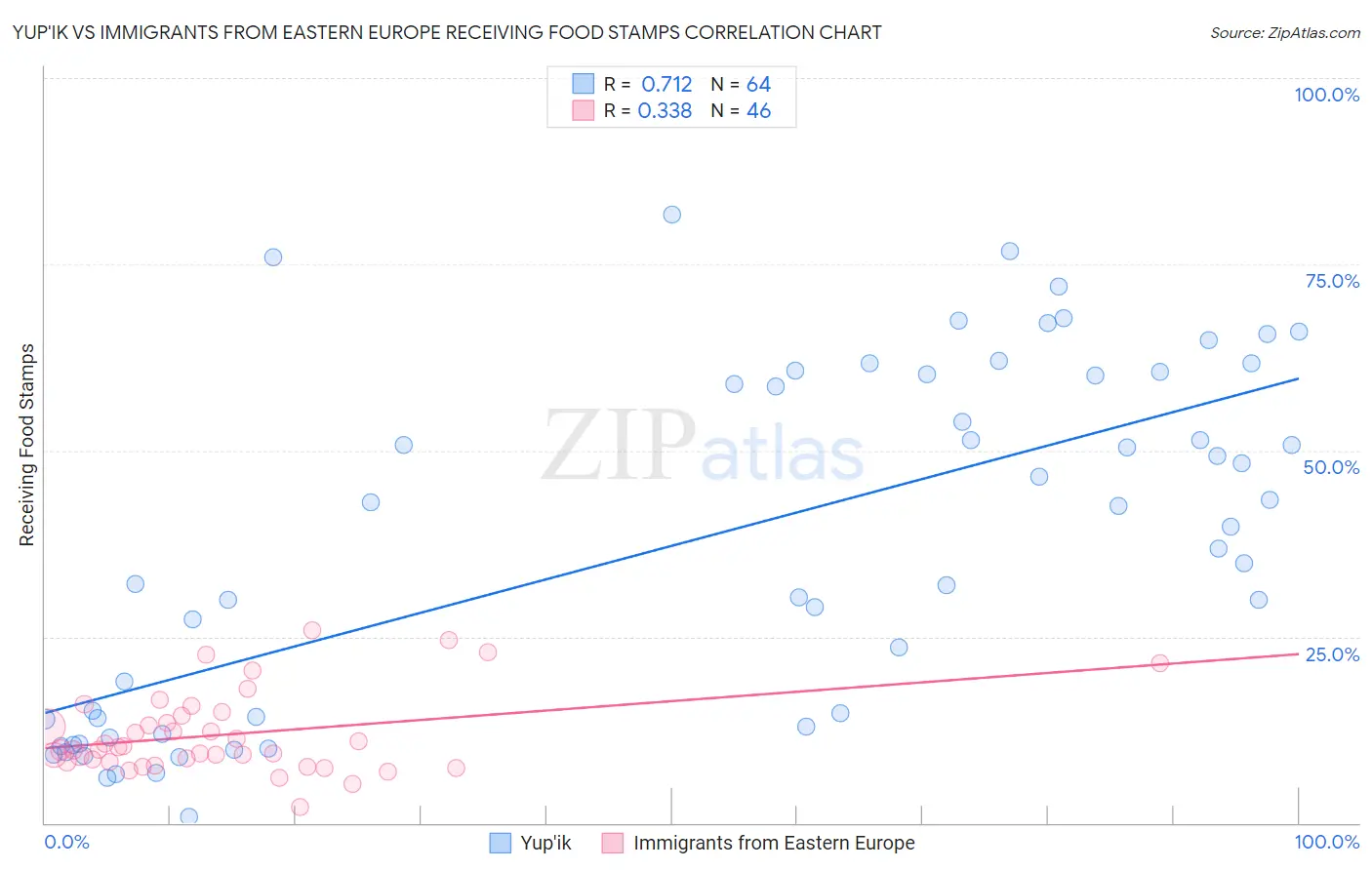 Yup'ik vs Immigrants from Eastern Europe Receiving Food Stamps