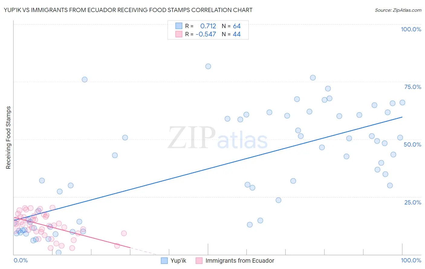 Yup'ik vs Immigrants from Ecuador Receiving Food Stamps