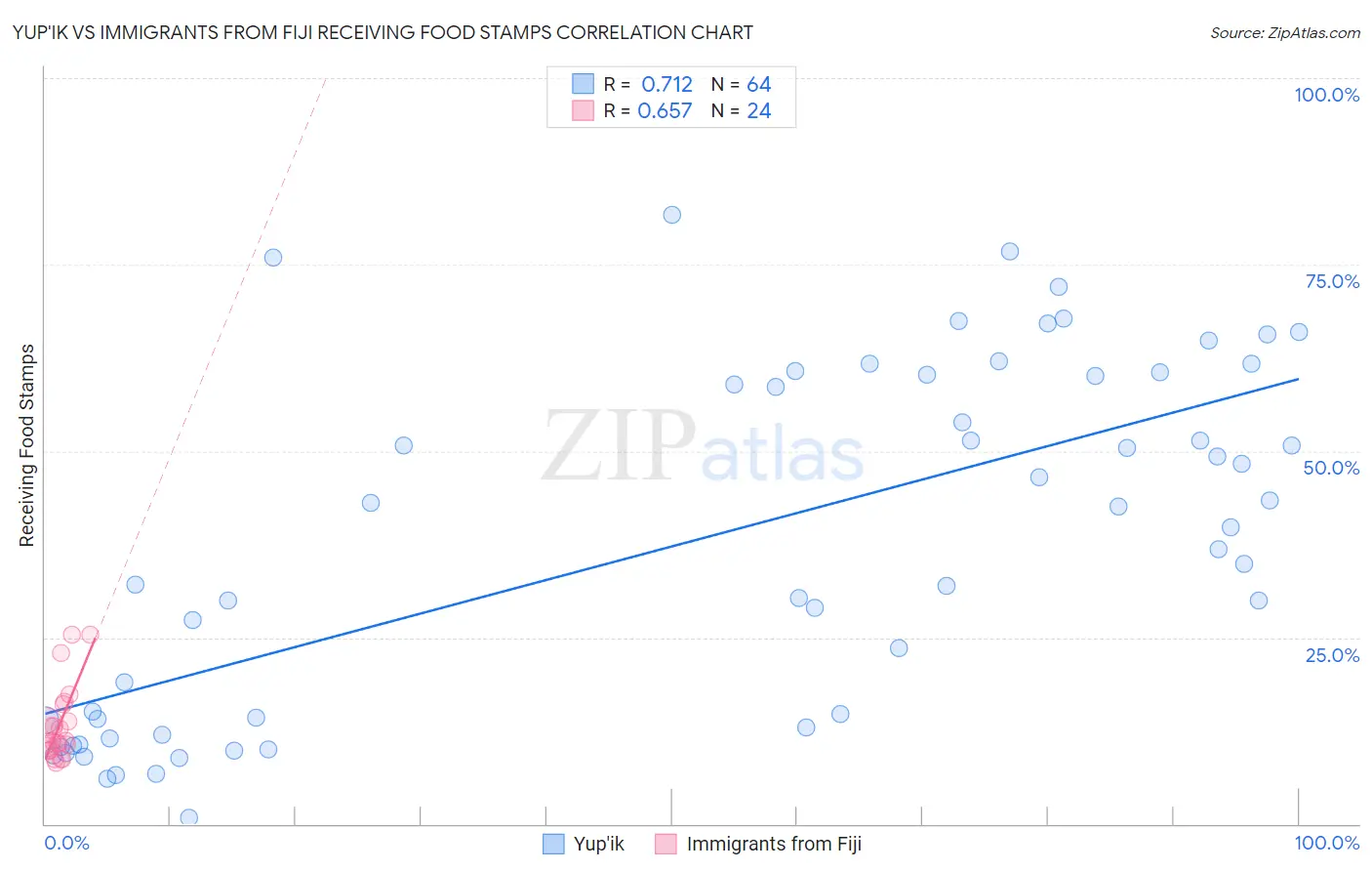 Yup'ik vs Immigrants from Fiji Receiving Food Stamps