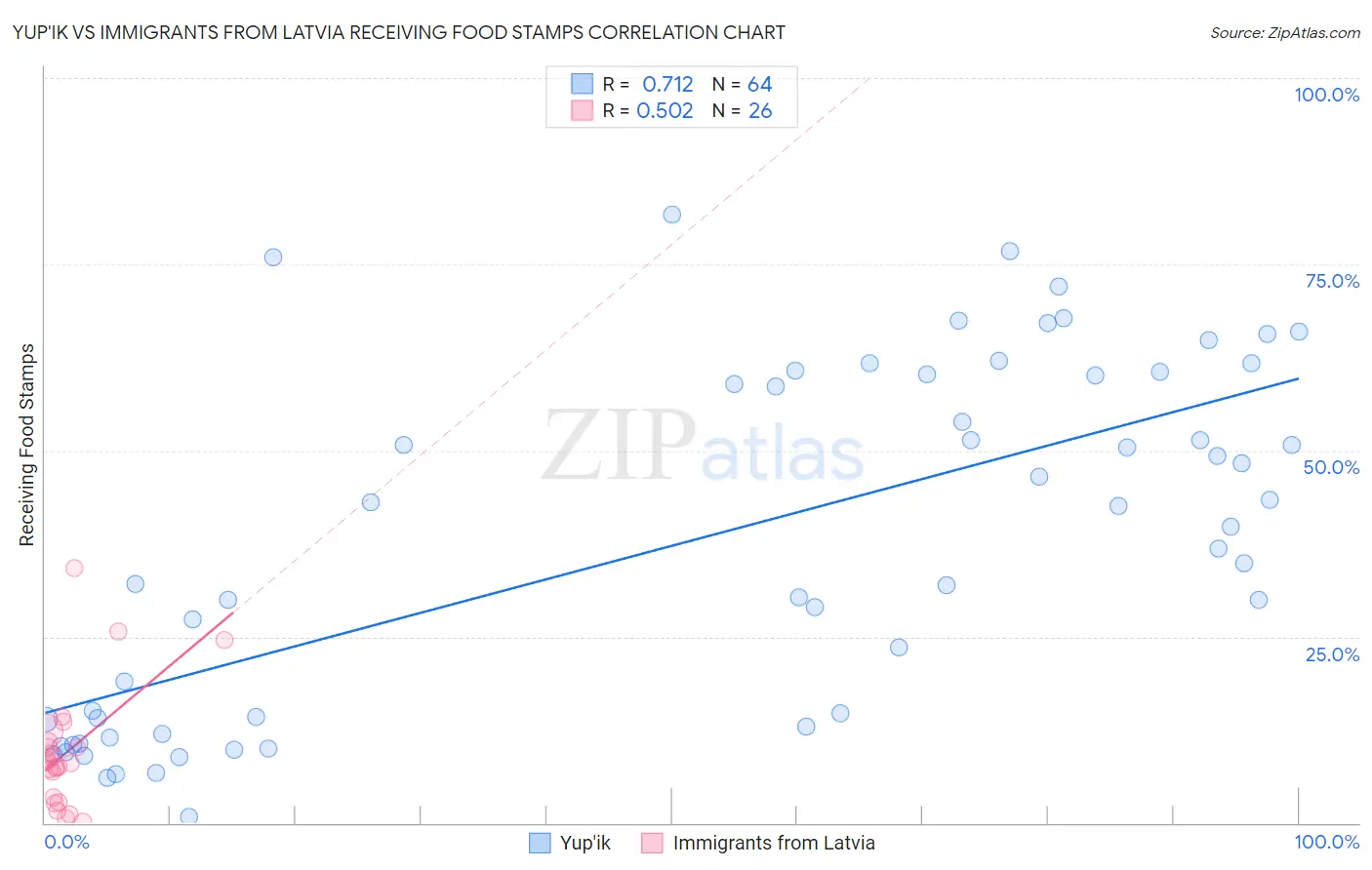 Yup'ik vs Immigrants from Latvia Receiving Food Stamps