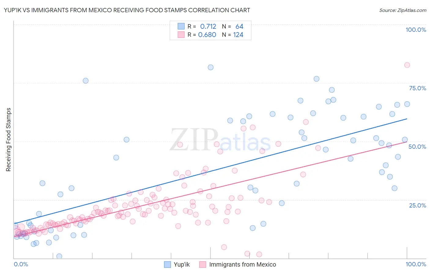 Yup'ik vs Immigrants from Mexico Receiving Food Stamps
