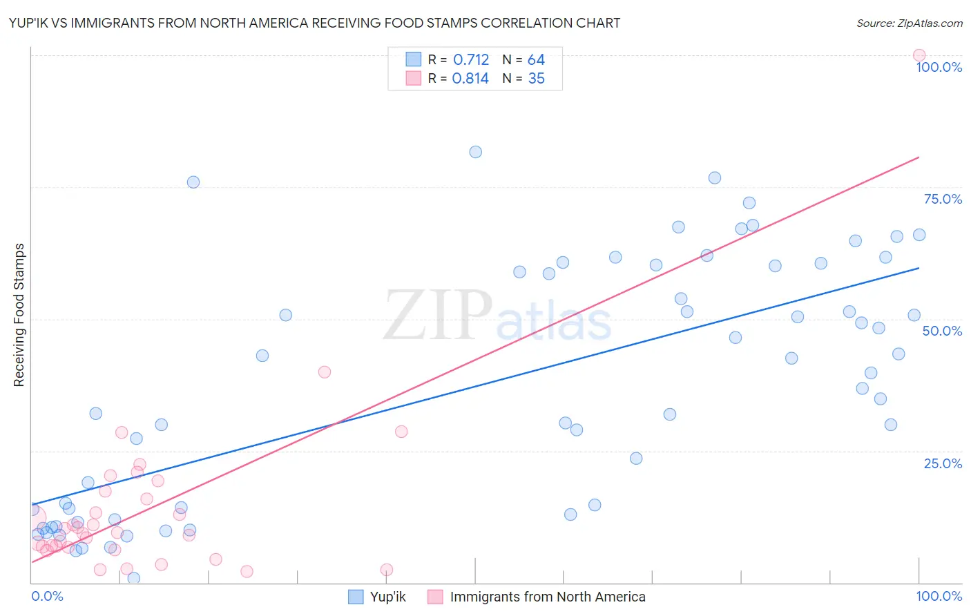 Yup'ik vs Immigrants from North America Receiving Food Stamps