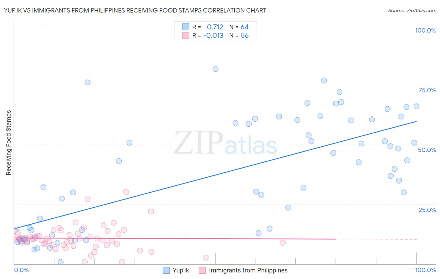 Yup'ik vs Immigrants from Philippines Receiving Food Stamps