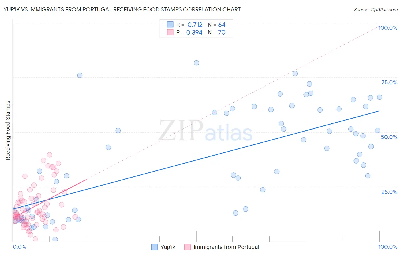 Yup'ik vs Immigrants from Portugal Receiving Food Stamps