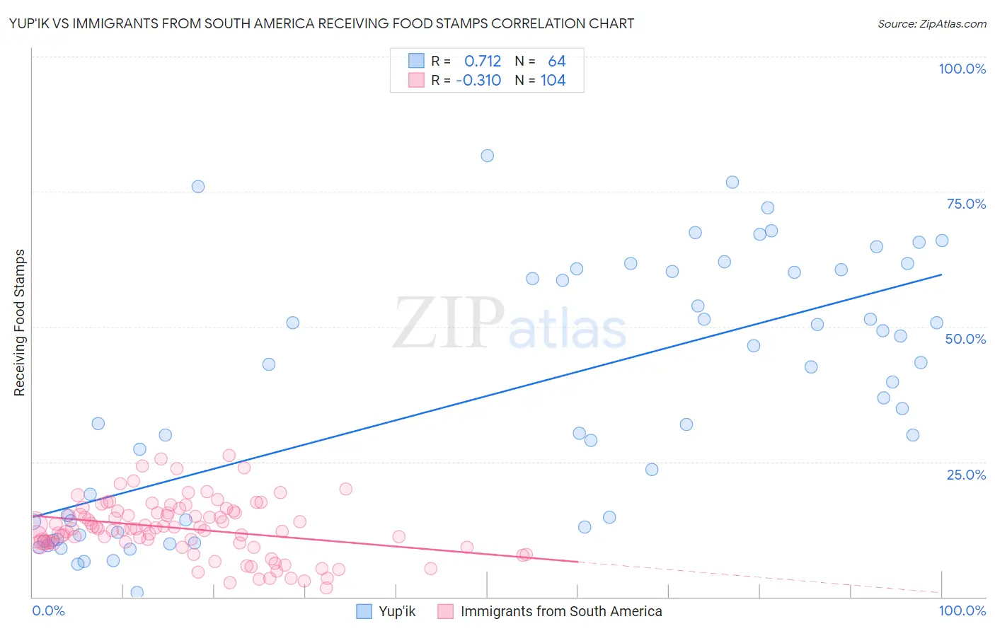 Yup'ik vs Immigrants from South America Receiving Food Stamps