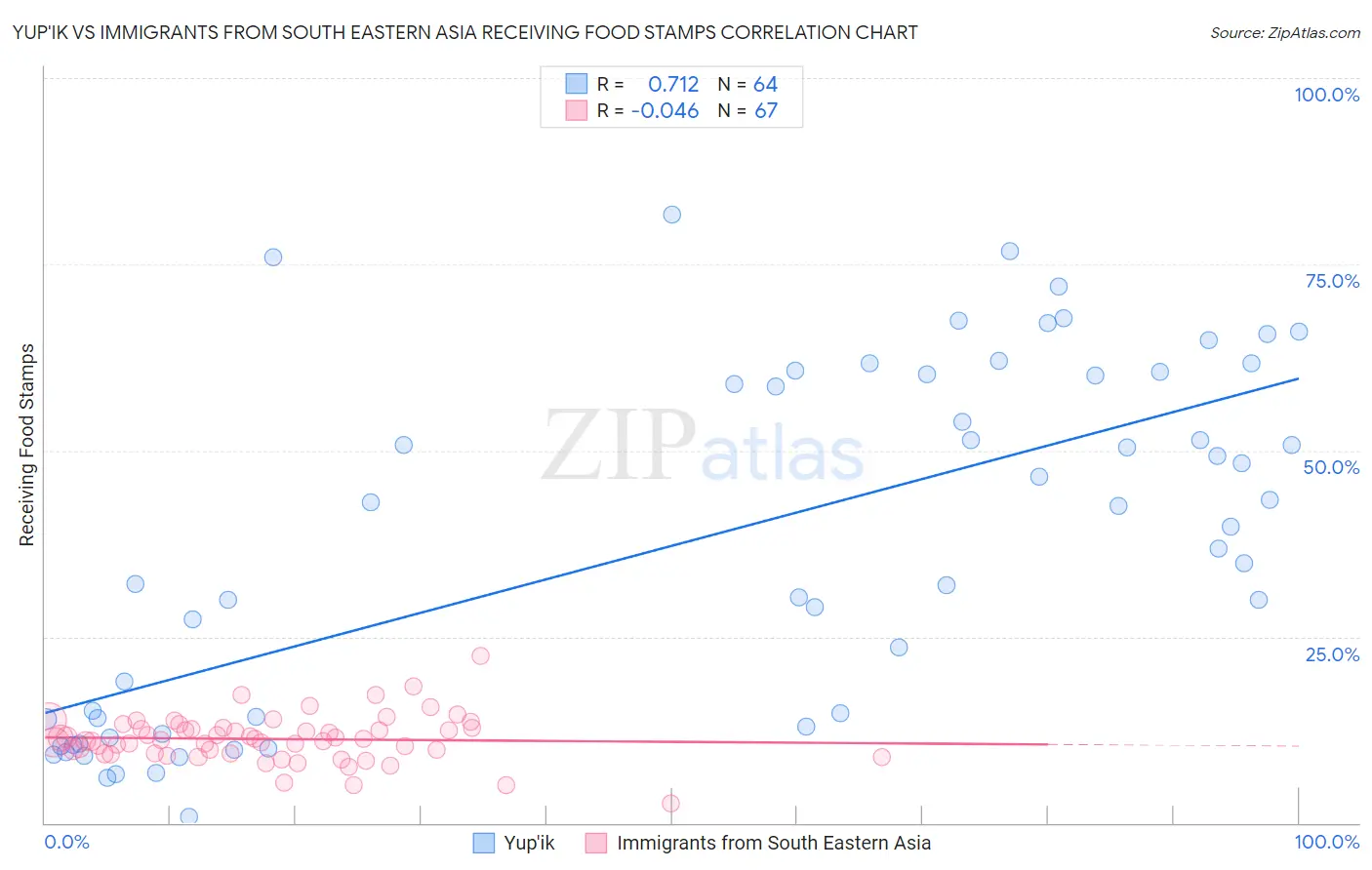 Yup'ik vs Immigrants from South Eastern Asia Receiving Food Stamps