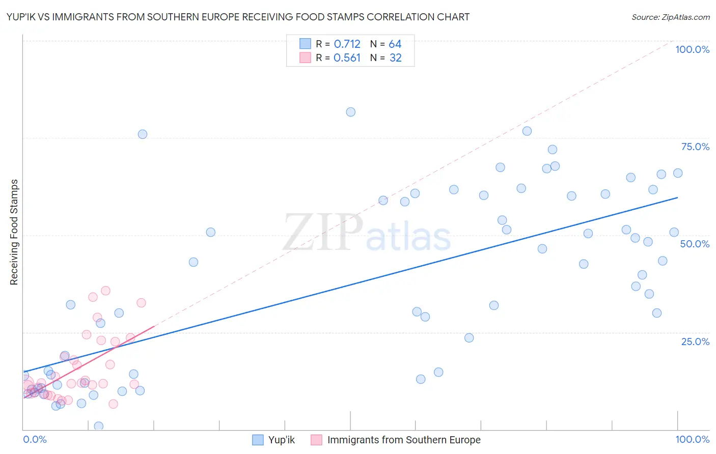 Yup'ik vs Immigrants from Southern Europe Receiving Food Stamps