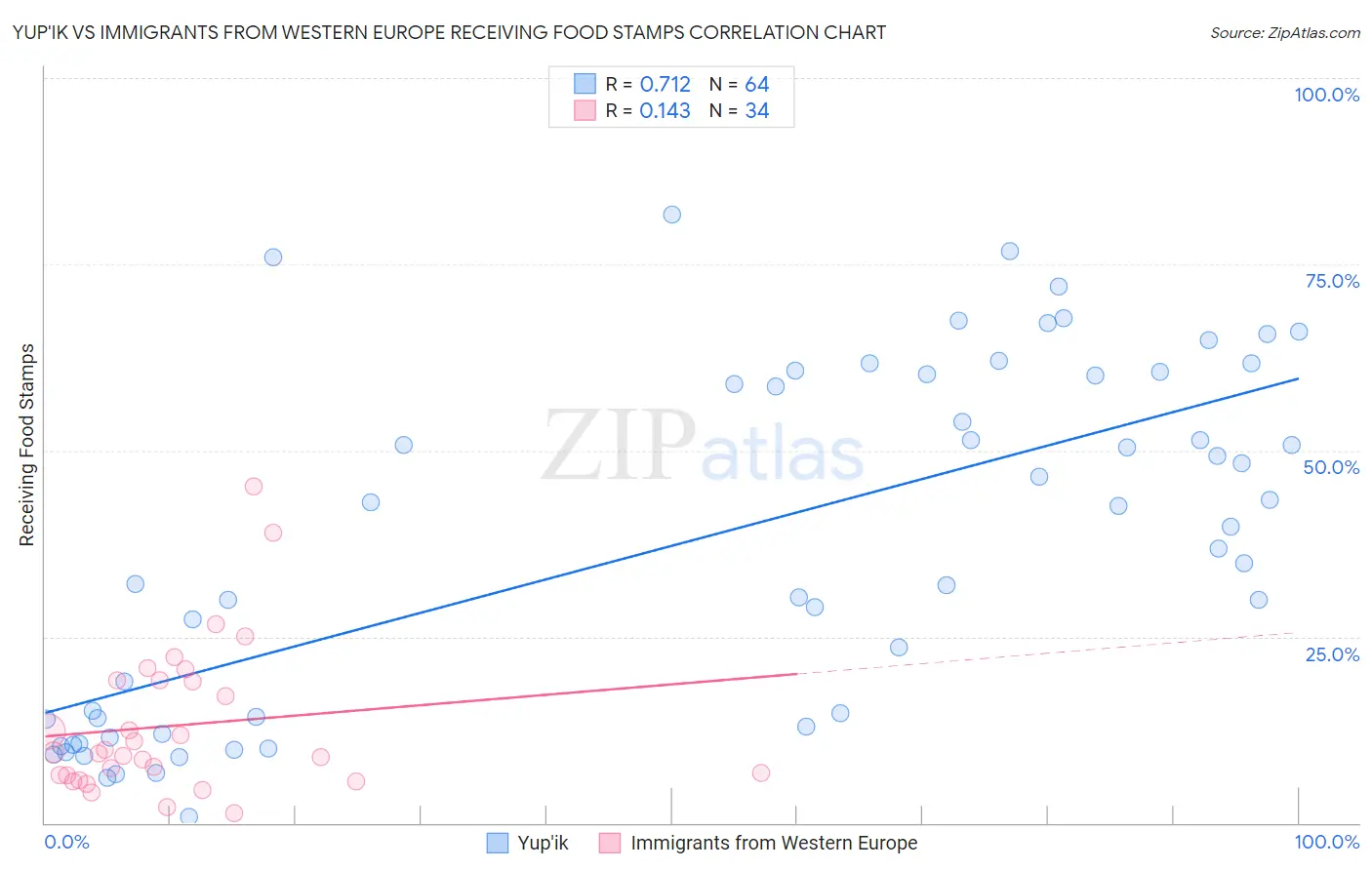 Yup'ik vs Immigrants from Western Europe Receiving Food Stamps