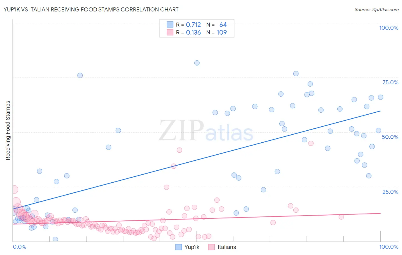 Yup'ik vs Italian Receiving Food Stamps