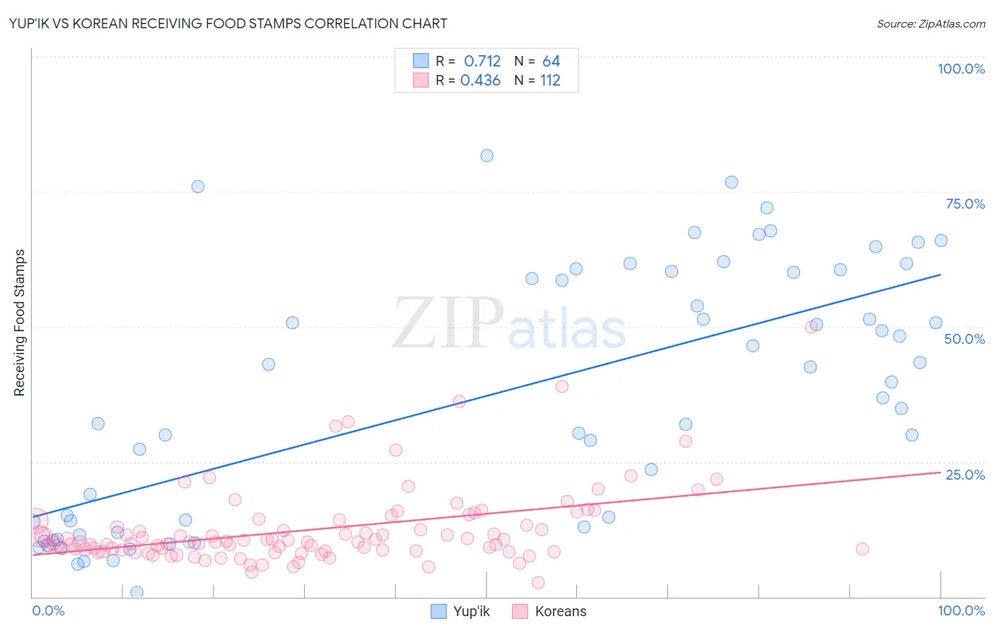 Yup'ik vs Korean Receiving Food Stamps